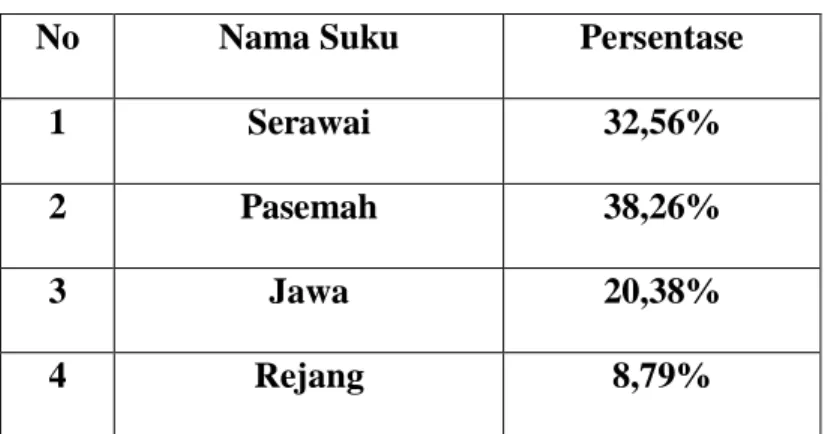 Tabel :4:2  Suku di Desa Kinal Jaya 