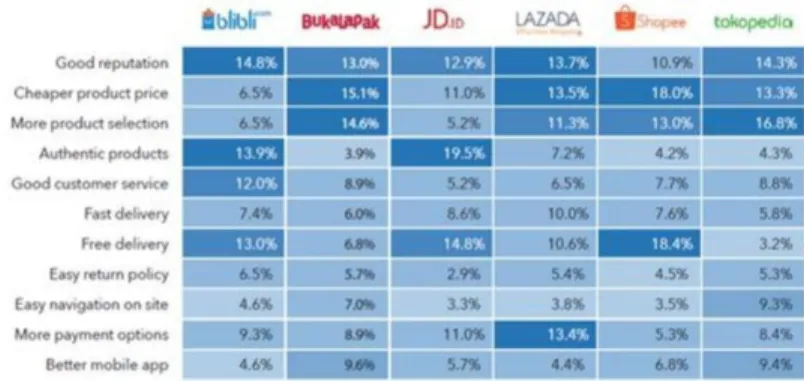 Gambar 1.4. The Value of Indonesia’s Top Online Platforms Berdasarkan  Gambar  1.4.,  Shopee  merupakan  aplikasi  belanja  online  yang  menawarkan  harga  produk  termurah