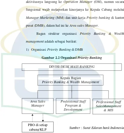 Gambar 2.2 Organisasi Priority Banking