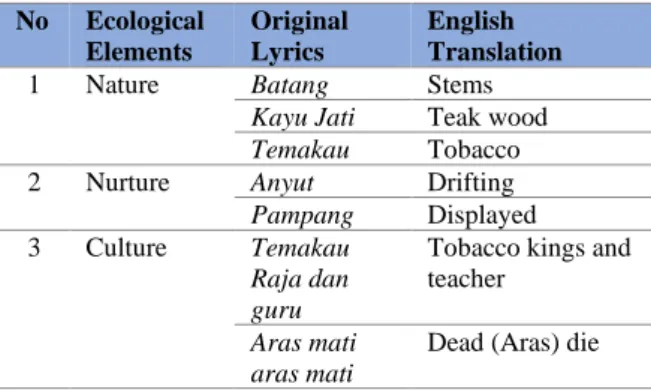 Table 4.2.1 Ecological Elements of   Stomach Ache in Children  No  Ecological 