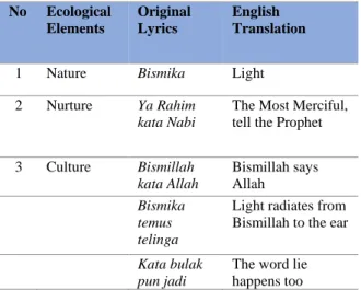 Table 4.2.3 Ecological Elements of Mantra for   A Crying Child 