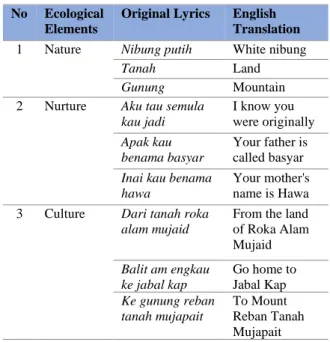 Table 4.2.5 Ecological Elements of Mantra for   Facilitating Childbirth 