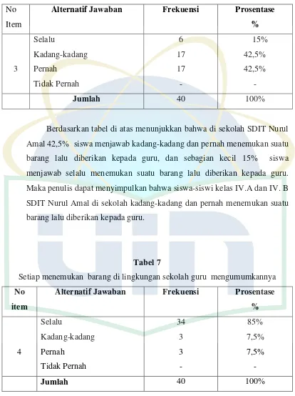 Tabel 7 Setiap menemukan  barang di lingkungan sekolah guru  mengumumkannya  