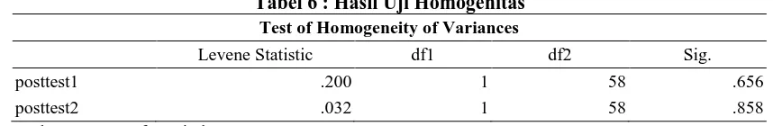 Tabel 6 : Hasil Uji Homogenitas  Test of Homogeneity of Variances 