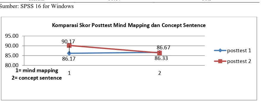Gambar 3. Komparasi Skor Postest Mind Mapping dan Concept Sentence