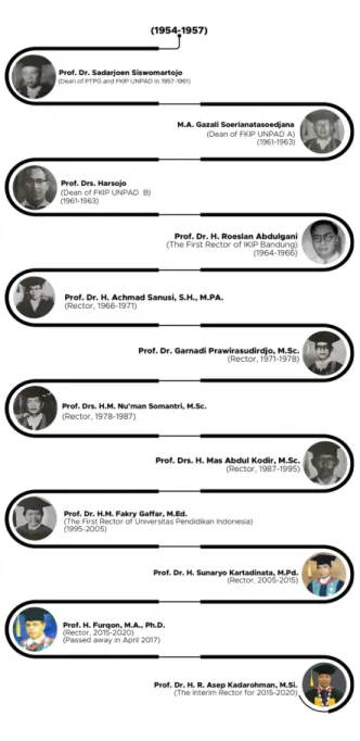 Gambar 3 Periodisasi Rektor UPI