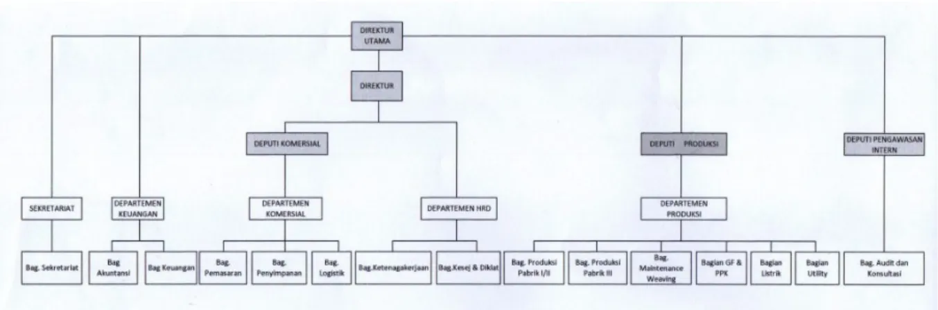 Gambar 7 Struktur Organisasi PT Primissima
