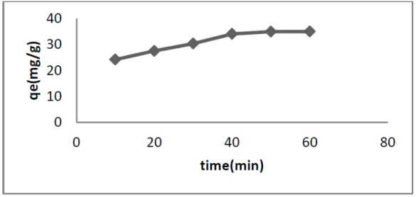 Gambar 1 Pengaruh waktu pada adsorpsi MB pada silika mesopori