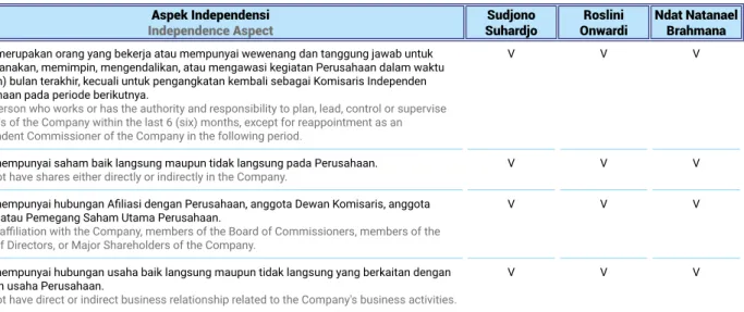 Tabel Independensi komite Audit Table of Audit Committee Independence