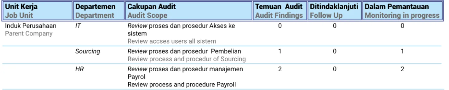 Tabel Ringkasan Pelaksanaan Kegiatan Audit Internal  : Table of internal audit summary activity