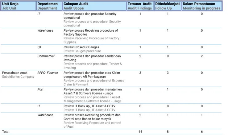 Tabel Ringkasan Pelaksanaan Kegiatan Audit Internal  : Table of internal audit summary activity