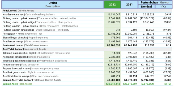 Tabel Laporan Posisi Keuangan Konsolidasian 2022 dan 2021 Table of 2022 and 2021 Consolidated Financial Position Statements