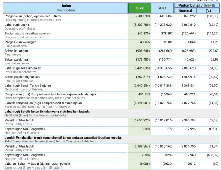 Tabel Laporan Laba/Rugi dan Penghasilan Komprehensif Lain Konsolidasian 2022 dan 2021 Table of Consolidated Profit/Loss and Other Comprehensive Income Statements in 2022 and 2021