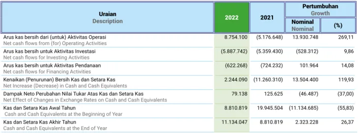 Tabel Laporan Arus Kas Konsolidasian 2022 dan 2021 Table of 2022 and 2021 Consolidated Cash Flows Statements