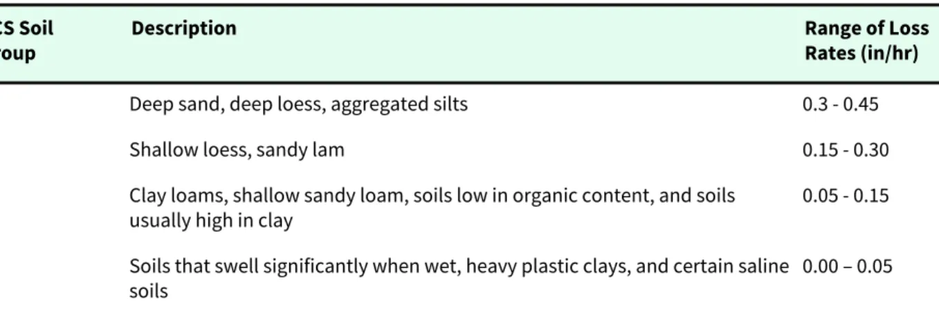 Table 2-4 provides the SCS soil groups and typical potential infiltration rates for the Deficit-Constant  method.