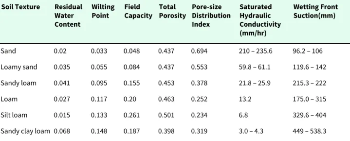 Table 2-5. Green-Ampt Parameter Estimates and Ranges based on Soil Texture (from Gowdish and  Muñoz-Carpena 2009; Rawls and Brakensiek 1982 and Rawls et al