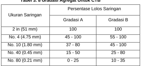 Tabel 3. 8 Gradasi Agregat Untuk CTB 