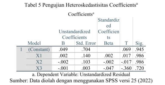 Tabel 5 Pengujian Heteroskedastisitas Coefficients a  Coefficients a