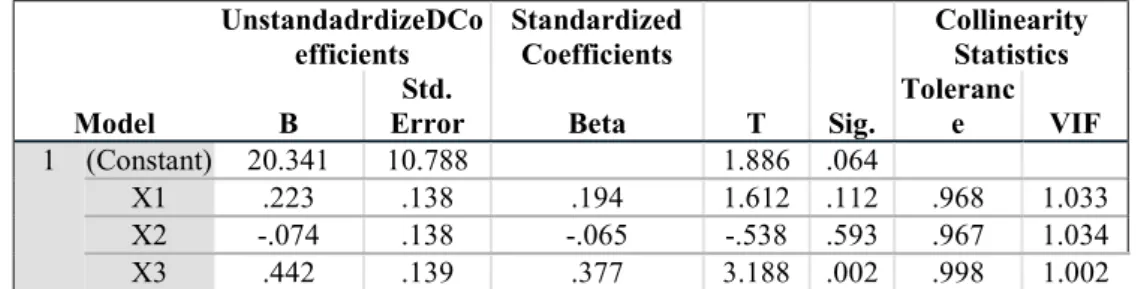 Tabel 7 Uji t Coefficients a 