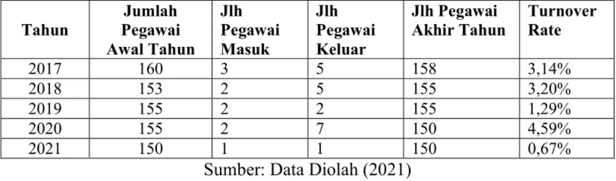 Tabel Data Penilaian Kinerja Pegawai Dinas Perindustrian dan Perdagangan Provinsi  Sumatra Utara Tahun 2017 – 2021 