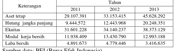 Tabel 1.1: Data perkembangan  PT. Indofood  Sukses Makmur Tbk, tahun 2011-2013 (dalam jutaan rupiah) 