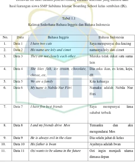 Tabel 1.1 Kalimat Sederhana Bahasa Inggris dan Bahasa Indonesia 