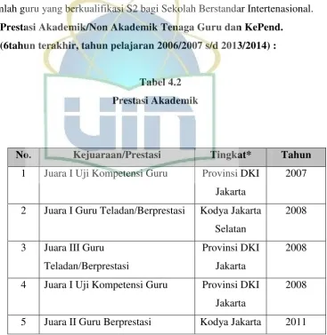         Prestasi AkademikTabel 4.2  