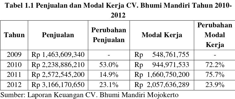 Tabel 1.1 Penjualan dan Modal Kerja CV. Bhumi Mandiri Tahun 2010-