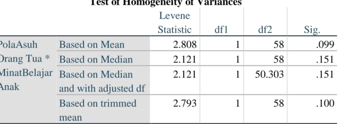 Tabel 4.5  Uji Homogenitas   Test of Homogeneity of Variances 