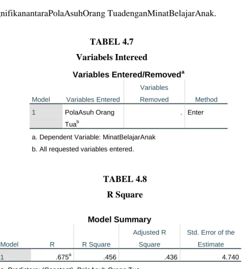 TABEL 4.8  R Square  Model Summary 