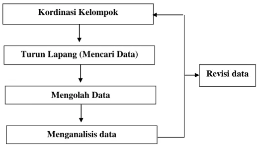 Gambar 4.1 Skema Pengolahan dan analisis data 