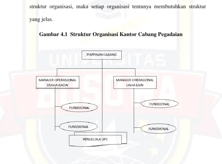 Gambar 4.1  Struktur Organisasi Kantor Cabang Pegadaian  
