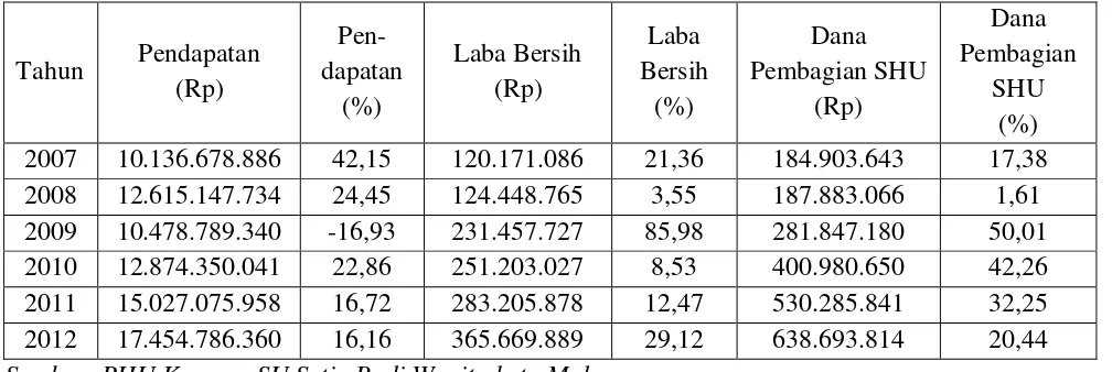 Tabel 1.1 Perkembangan Total Pendapatan, Laba Bersih dan Dana Pembagian SHU pada 