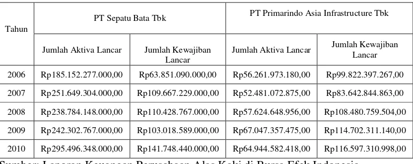 Tabel 1.2 Pemenuhan dana pada Perusahaan Alas Kaki yang terdaftar di Bursa Efek Indonesia 