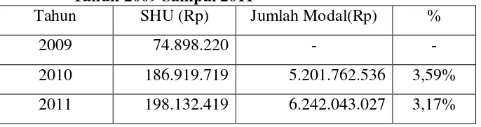 Tabel 1.3. Perbandingan Antara SHU Dengan Jumlah Modal  Pada  Primer Koperasi Kepolisian RI Resort Bojonegoro  Tahun 2009 Sampai 2011 