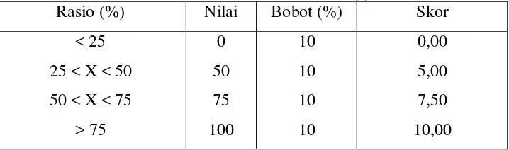 Tabel 2.1 Penilaian rasio volume pinjaman pada anggota 