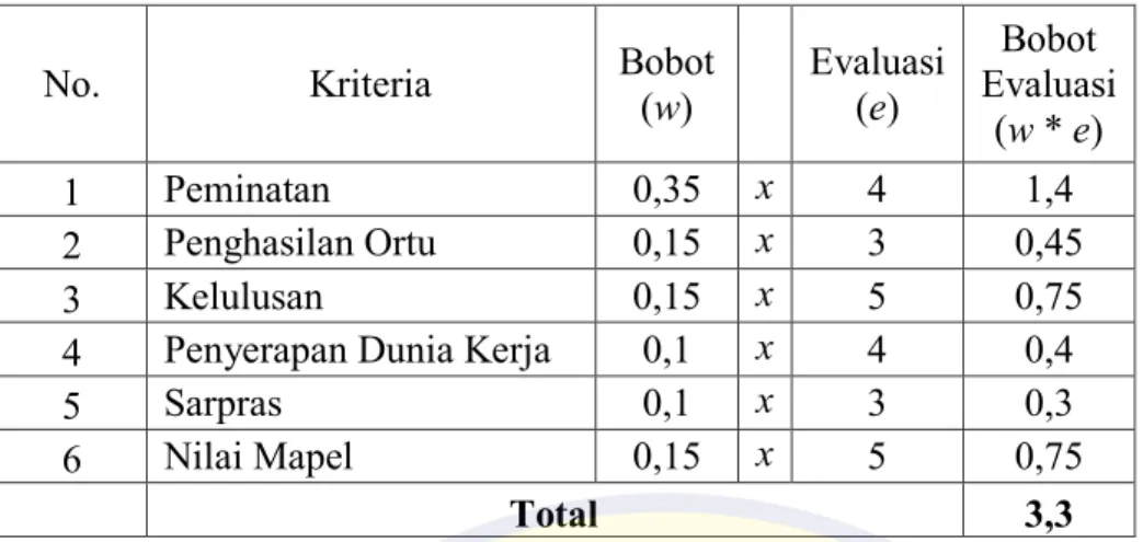 Tabel 4.7 Evaluasi Alternatif Kedua