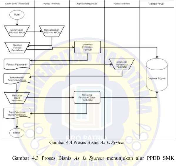 Gambar 4.4 Proses Bisnis As Is System 