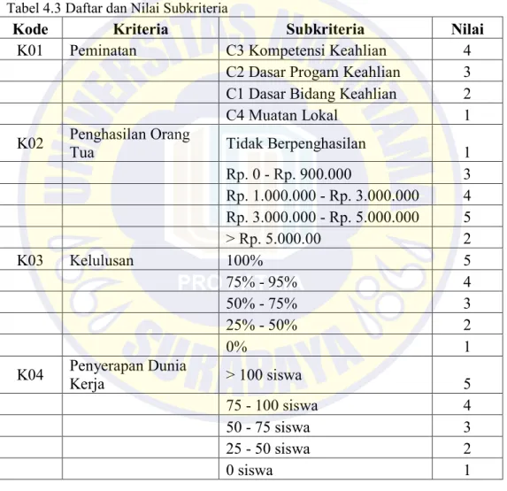 Tabel 4.4 Daftar dan Nilai Subkriteria Lanjutan