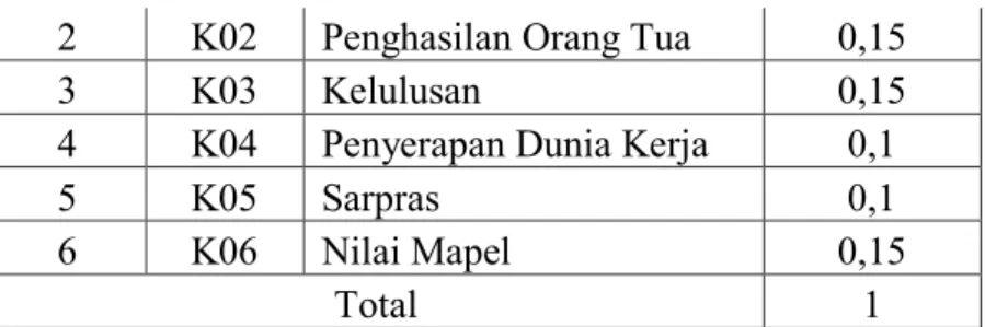 Tabel 4.3 Daftar dan Nilai Subkriteria