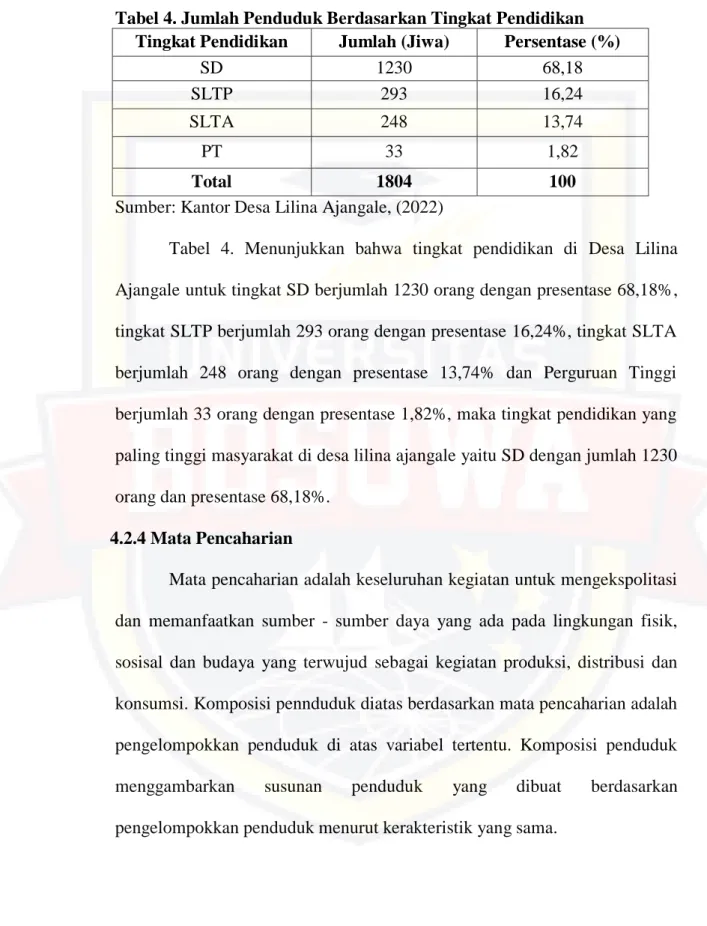 Tabel  4.  Menunjukkan  bahwa  tingkat  pendidikan  di  Desa  Lilina  Ajangale untuk tingkat SD berjumlah 1230 orang dengan presentase 68,18%,  tingkat SLTP berjumlah 293 orang dengan presentase 16,24%, tingkat SLTA  berjumlah  248  orang  dengan  presenta