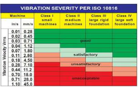 Tabel 2.2 Standar Vibrasi ISO 10816 