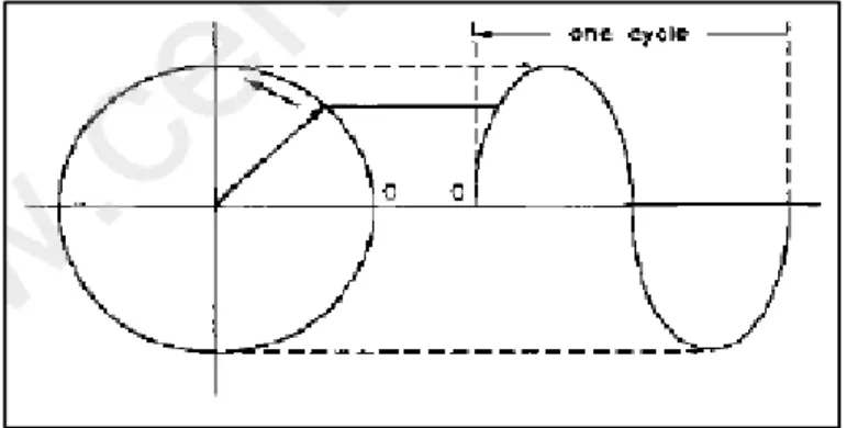 Gambar 2.1 Gerak Harmonik (James, 2003)