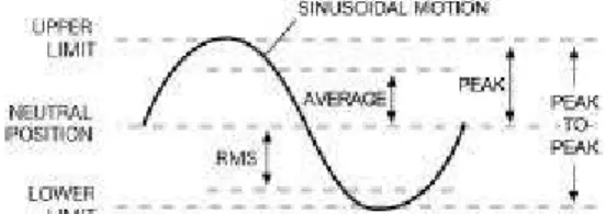 Gambar 2.7 Elemen–elemen pada amplitude getaran 
