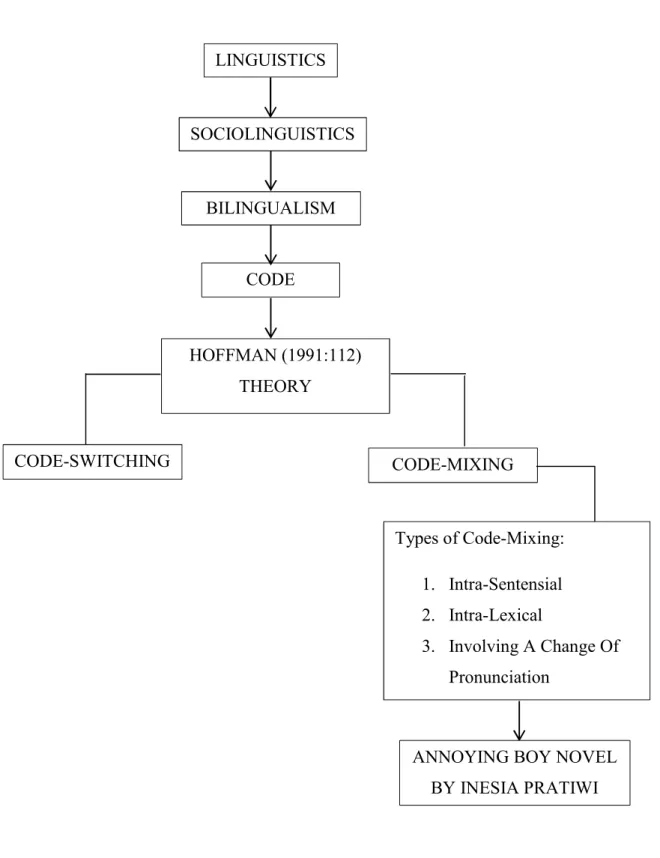 Figure 2.9.  Japardi, Yoan Novri Yanti, 2023. An Analysis Of Code-Mixing In The 