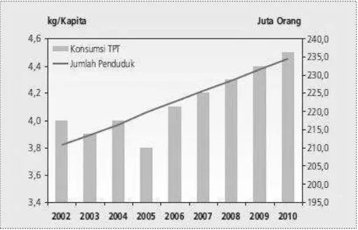 Gambar 1.1 Pertumbuhan konsumsi Tekstil dan Produk Tekstil (TPT) tahun 2002-2010 