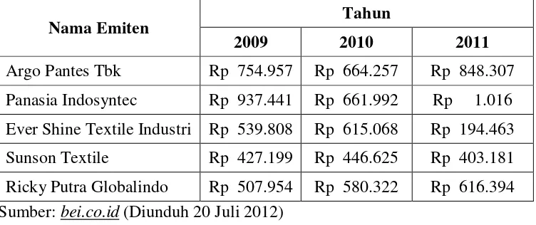 Tabel 1.2 Penjualan beberapa Perusahaan Tekstil tahun 2009-2011 (Ribuan Rupiah) 
