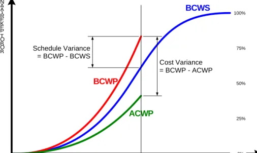 Gambar  dibawah  ini  memperlihatkan  hubungan  antara  ACWP,  BCWS,  BCWP  terhadap biaya penyelesaian proyek:   