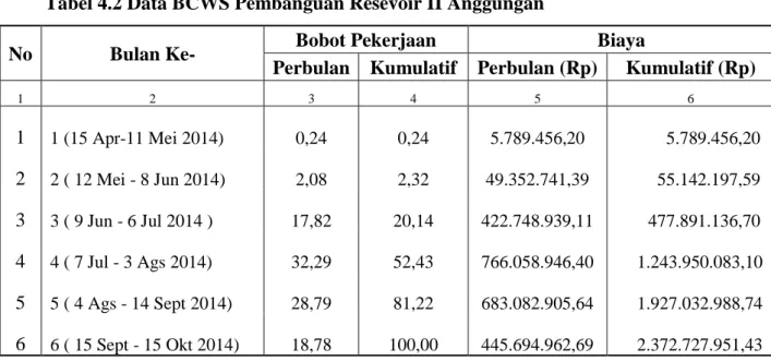 Tabel 4.2 Data BCWS Pembanguan Resevoir II Anggungan 