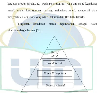 Gambar 1. Piramida Brand Awareness 